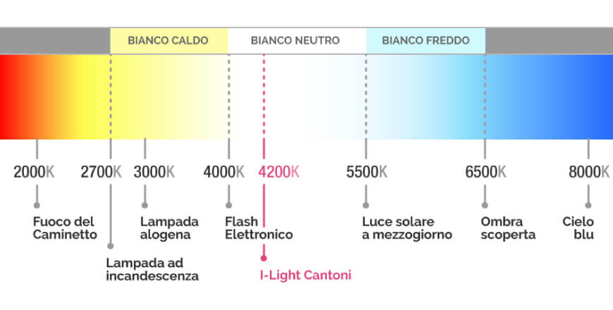 Schema temperature colore luce e luce I-light