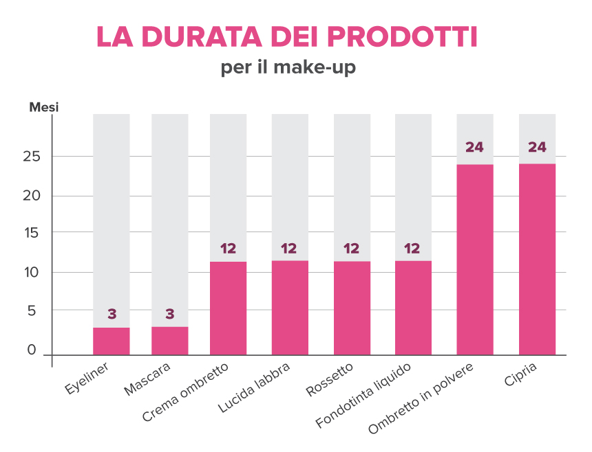 Grafico durata prodotti make up
